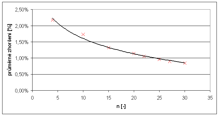 Z�vislost pr�m�rn� chyby na velikosti instance