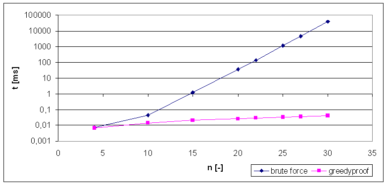 �asov� slo�itost