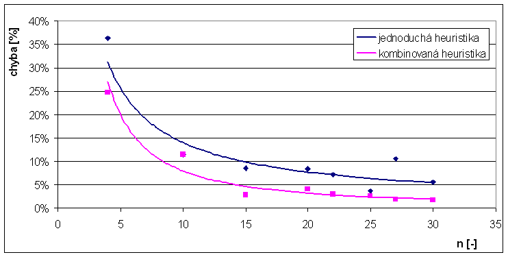 Z�vislost maxim�ln� chyby na velikosti instance