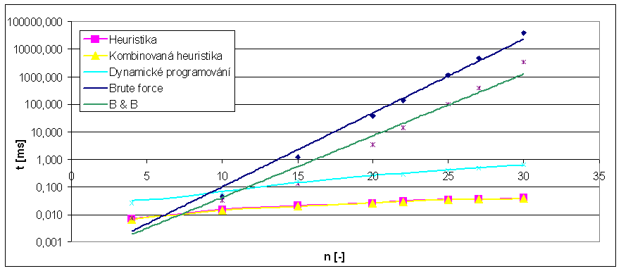 �asov� slo�itost