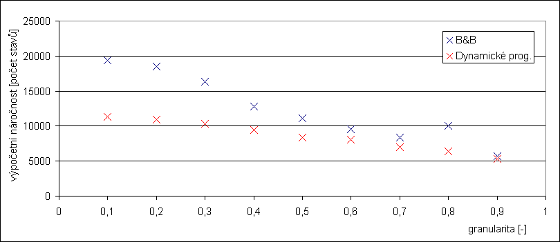 Z�vislost v�po�etn� n�ro�nosti na granulrit� instance (p�evaha mal�ch v�c�)