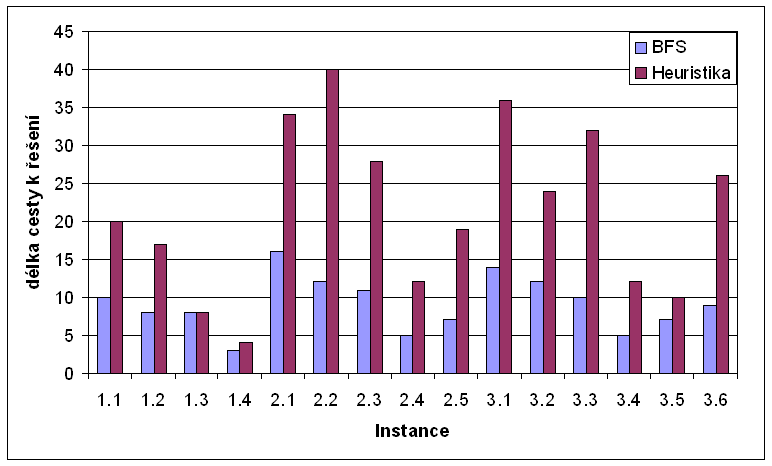 d�lka cesty k �e�en�