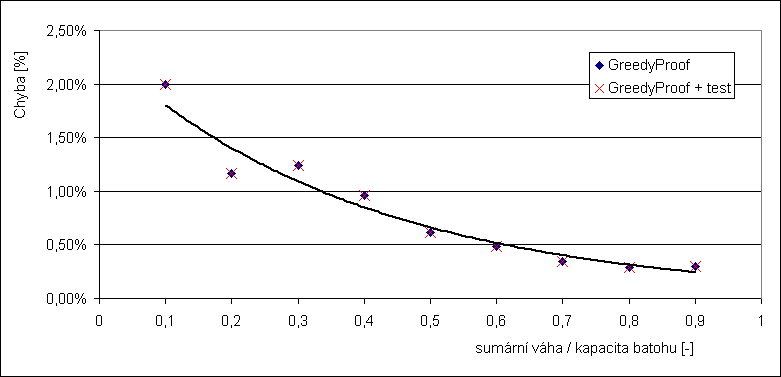 Závislost relativní chyby na kapacitě batohu (pro velikost instance = 20)
